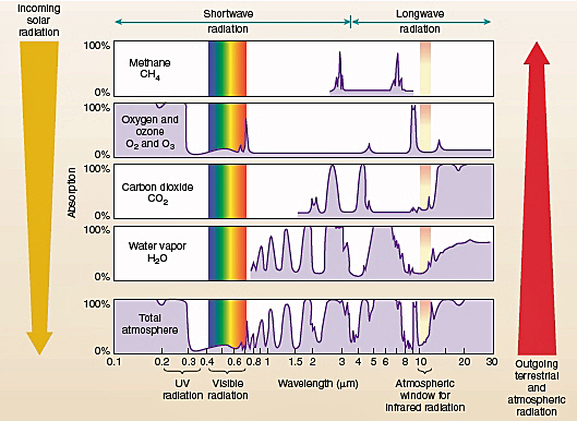 Atmosphärische Absorption der einfallenden kurzwelligen (links) und der ausgehenden langwelligen (rechts) Strahlung