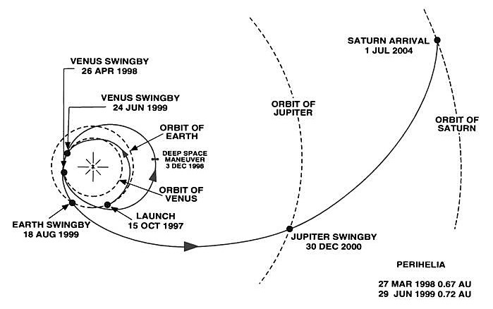 Die interplanetarische Flugbahn von Cassini-Huygens