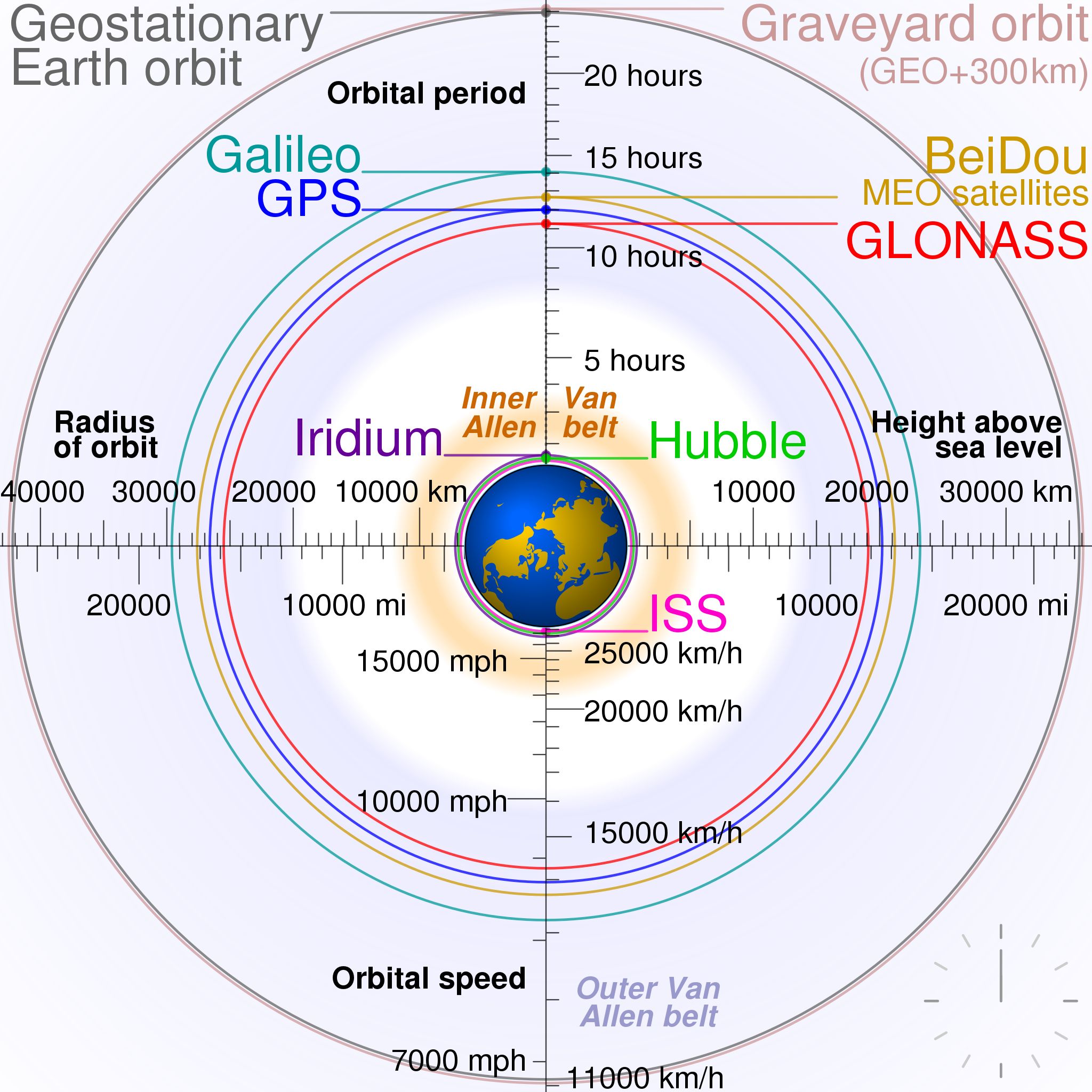 Vergleich der Orbits verschiedener Navigationssatelliten