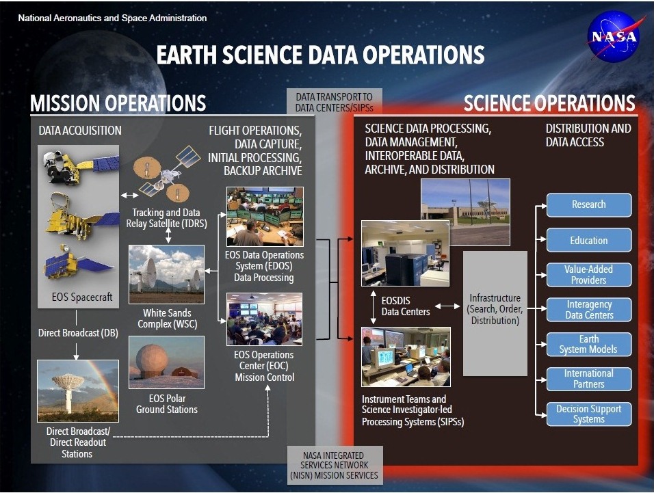Earth Science Data Operations