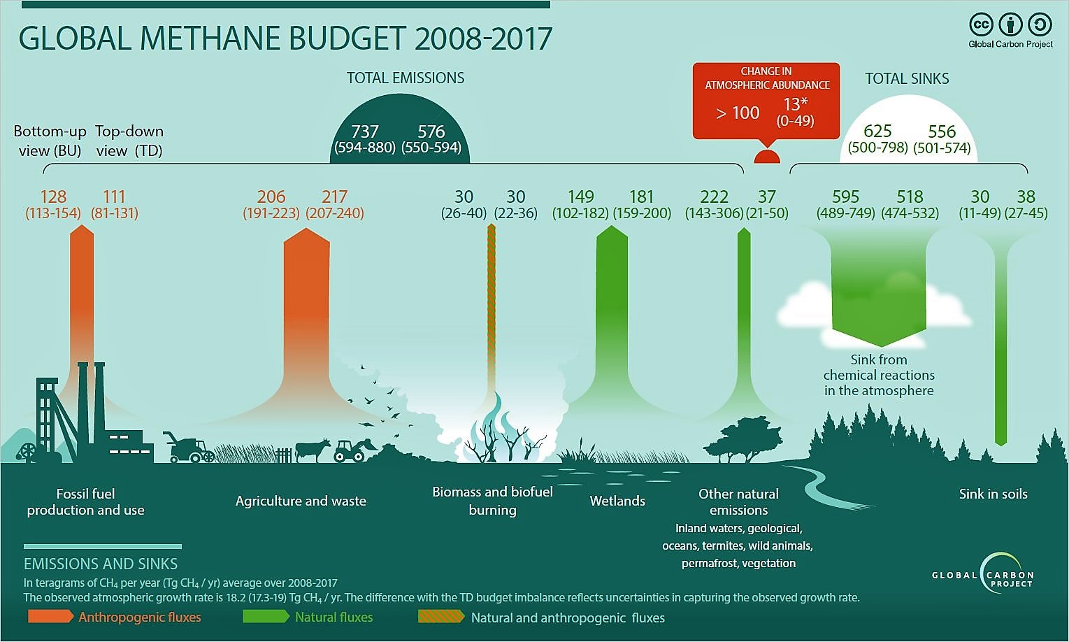 Globales Methanbudget für das Jahrzehnt 2008-2017