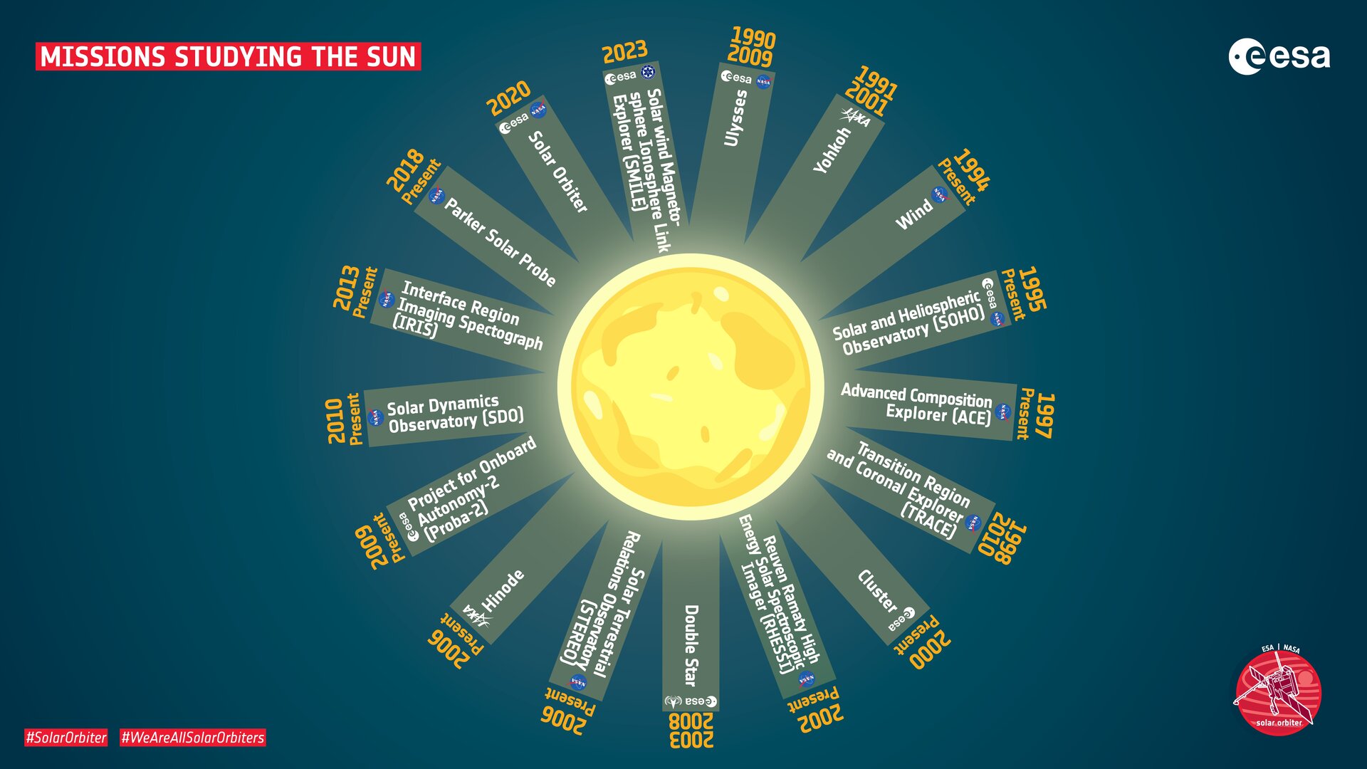 Überblick über die Missionen zur Untersuchung der Sonne und des Sonnenwindes sowie der Beziehungen zwischen Erde und Sonne