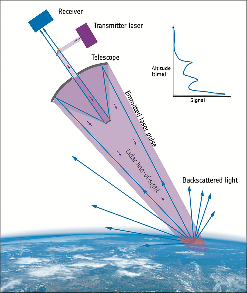 Aeolus - das LIDAR-Konzept