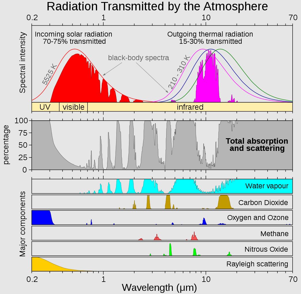 Absorptionsbanden in der Erdatmosphäre, entstanden durch Treibhausgase