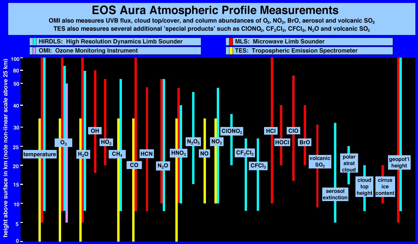 Profilmessungen der Atmosphäre mit EOS Aura