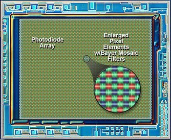 Anordnung der Fotodioden in einem CCD