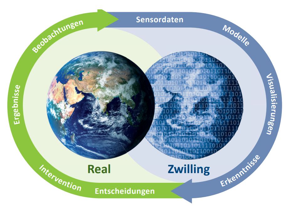Konzept des „Digitalen Zwillings“ des Erdsystems