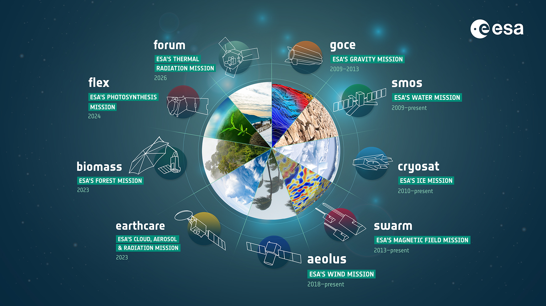 ESA-Satellitenreihe 'Earth Explorers'