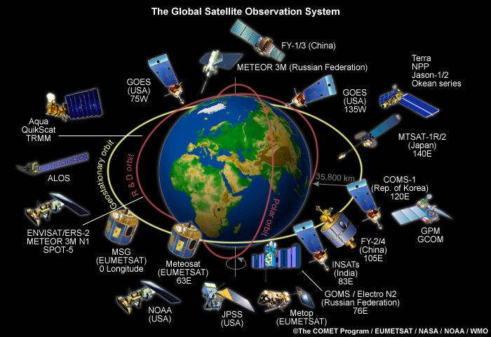 Globales System der operationellen Wettersatelliten