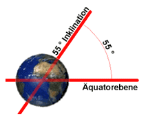 Inklination einer Satelliten-Umlaufbahn