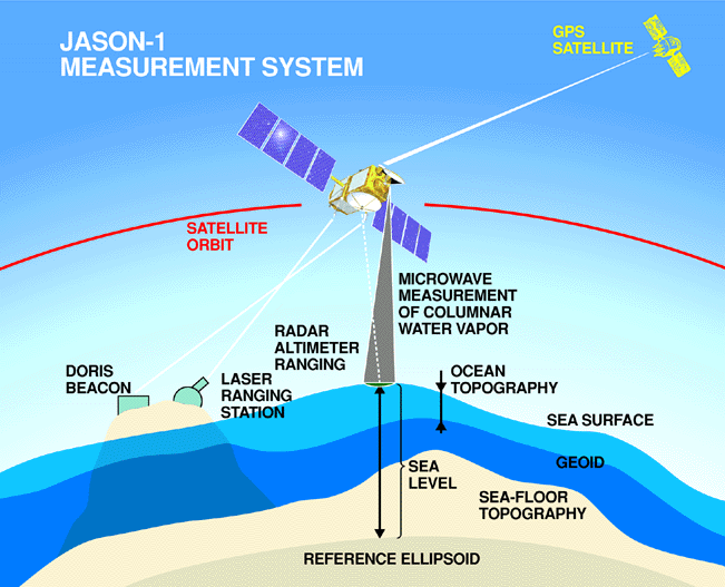 Jason-1 Measurement System