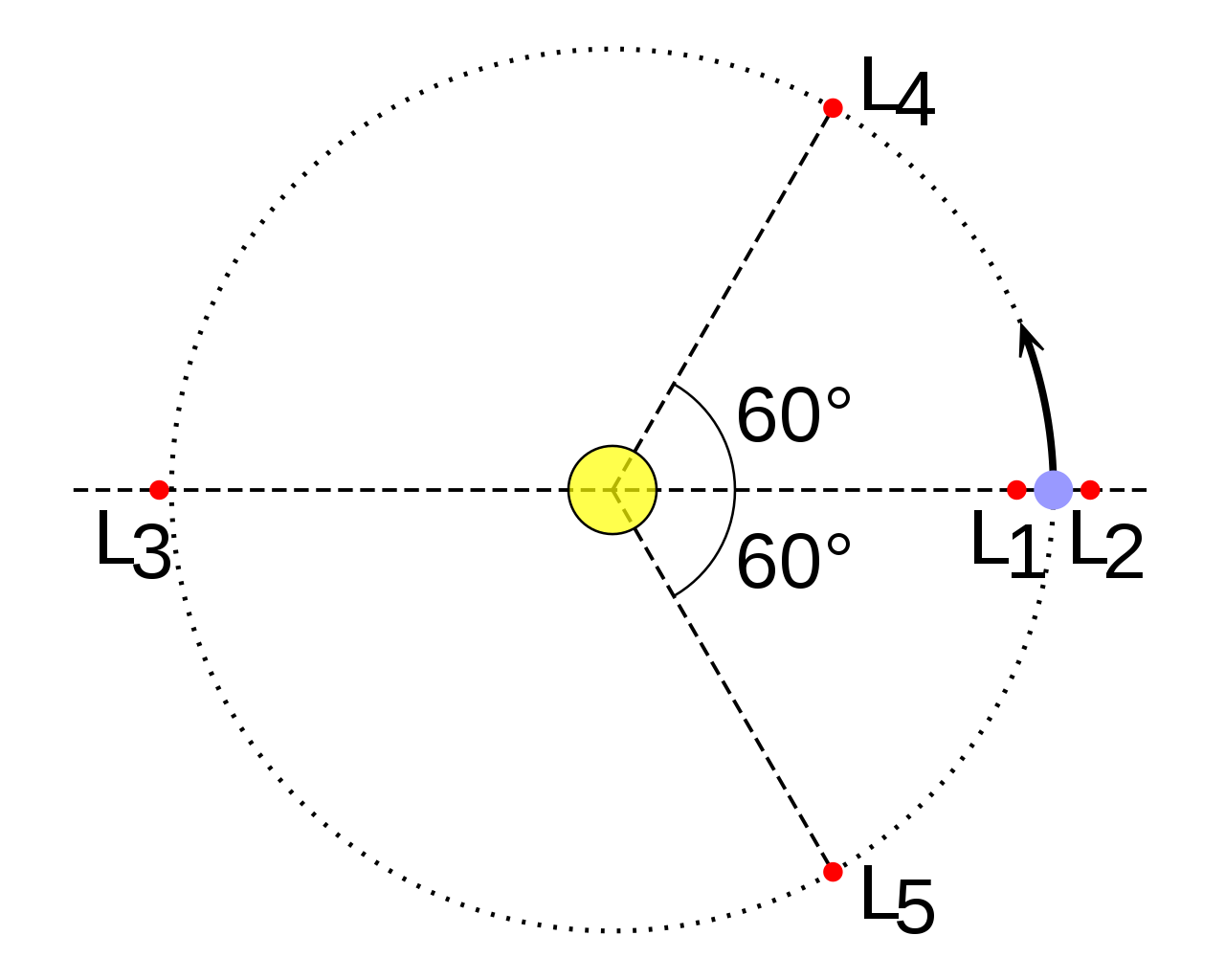 Lagrange-Punkt