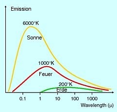Emission von Oberflächen in Abhängigkeit von der Oberflächentemperatur