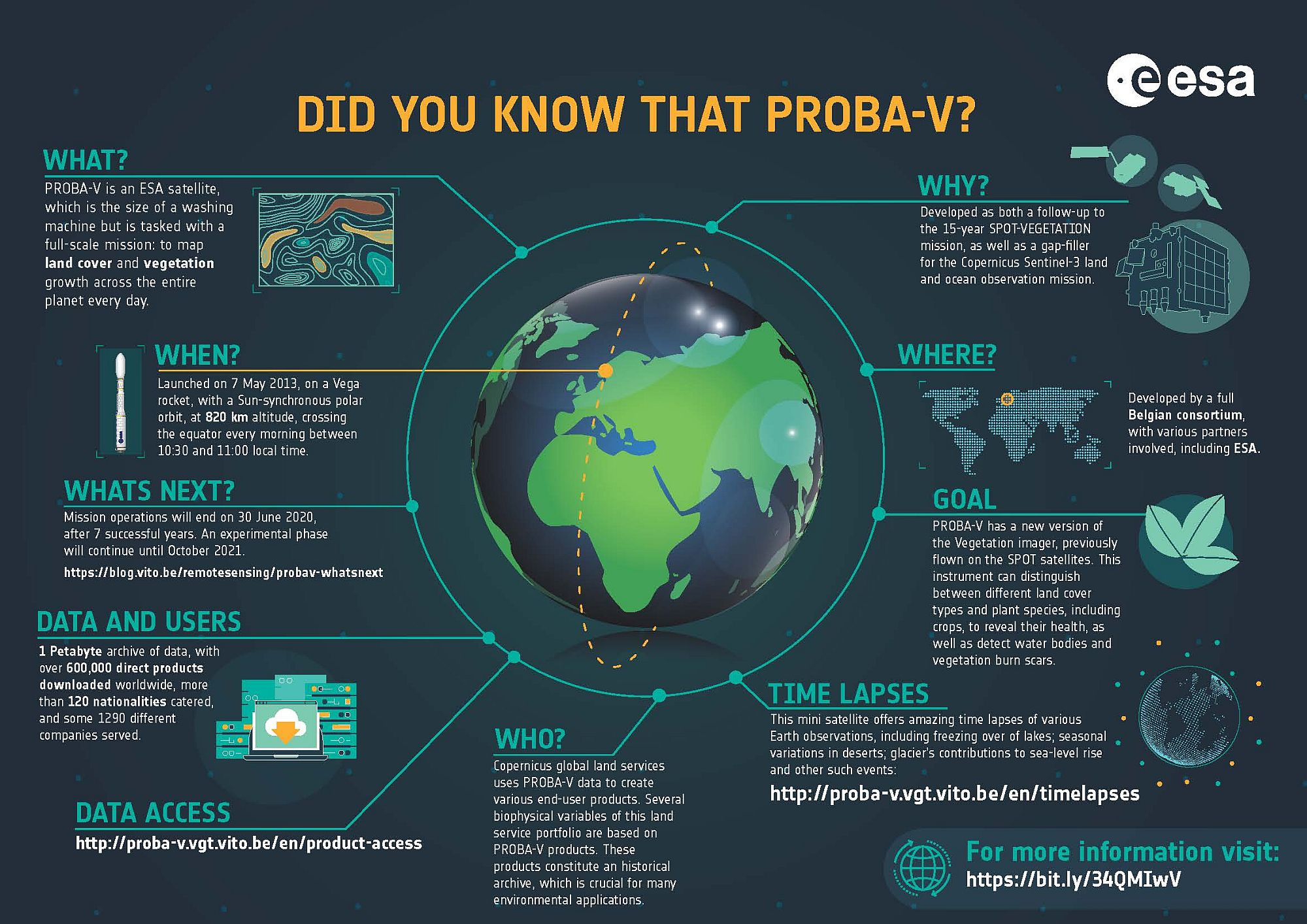 PROBA-V Infografik