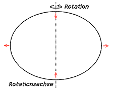 Rotationsellipsoid und Massenverlagerung (rot)
