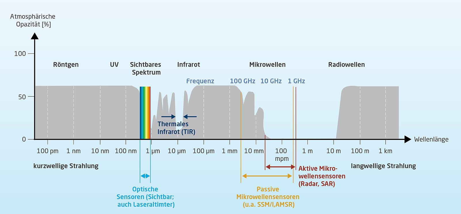 Schema der Messbereiche von Satelliten in Abhängigkeit der Wellenlänge
