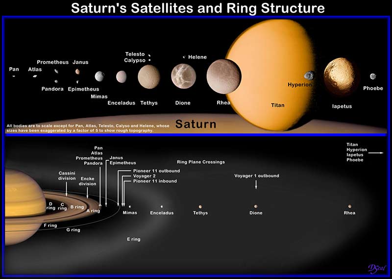 Die Saturntrabanten und seine Ringstruktur