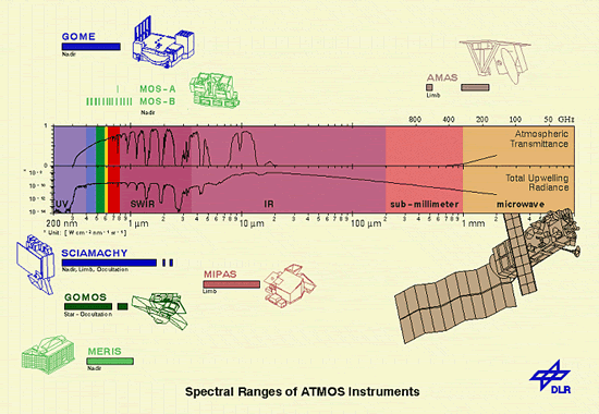 Spectral Ranges of ATMOS Instruments