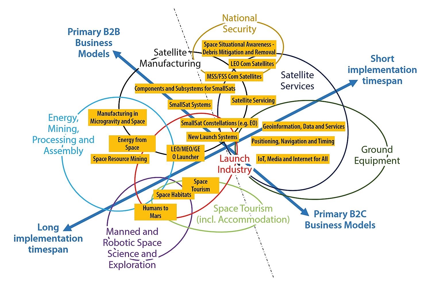 Schema von Dienstleistungen im Raumfahrtsektor, Geschäftsmodellen und -segmenten