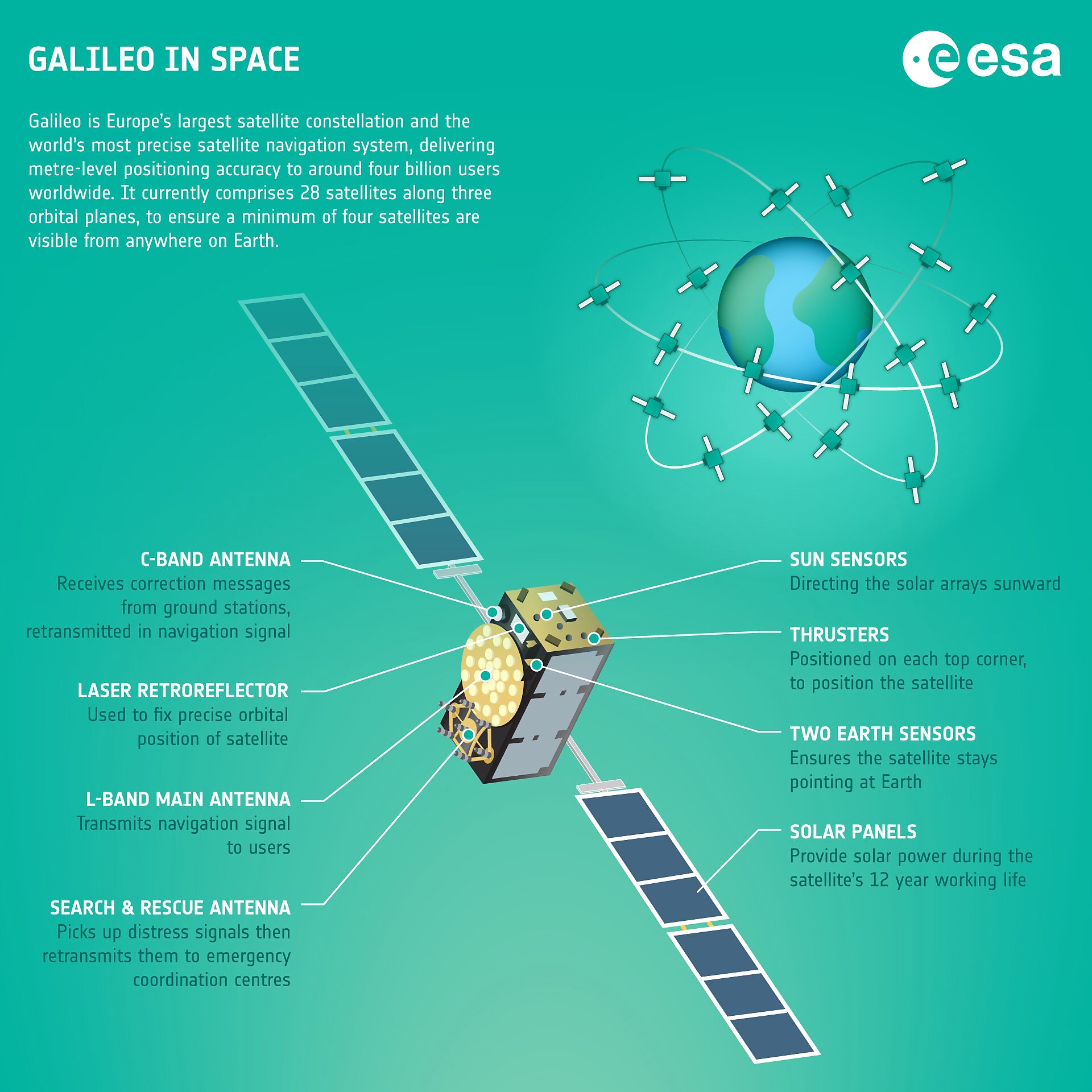 Infografik: Galileo in Space