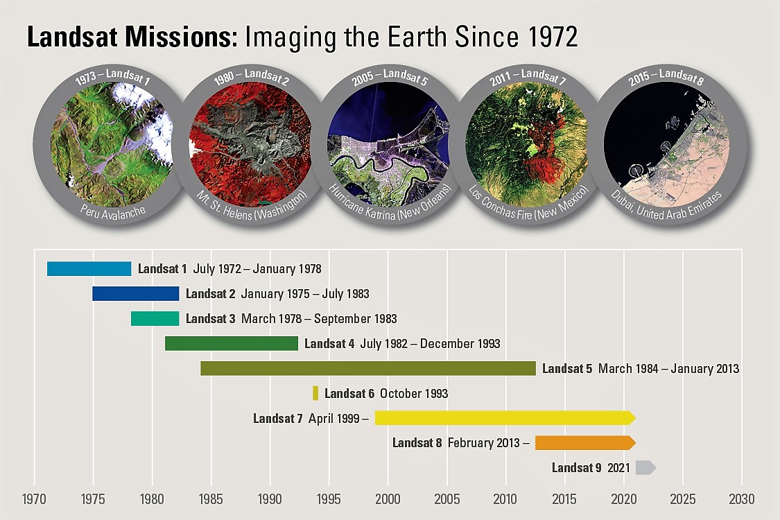 Landsat Timeline