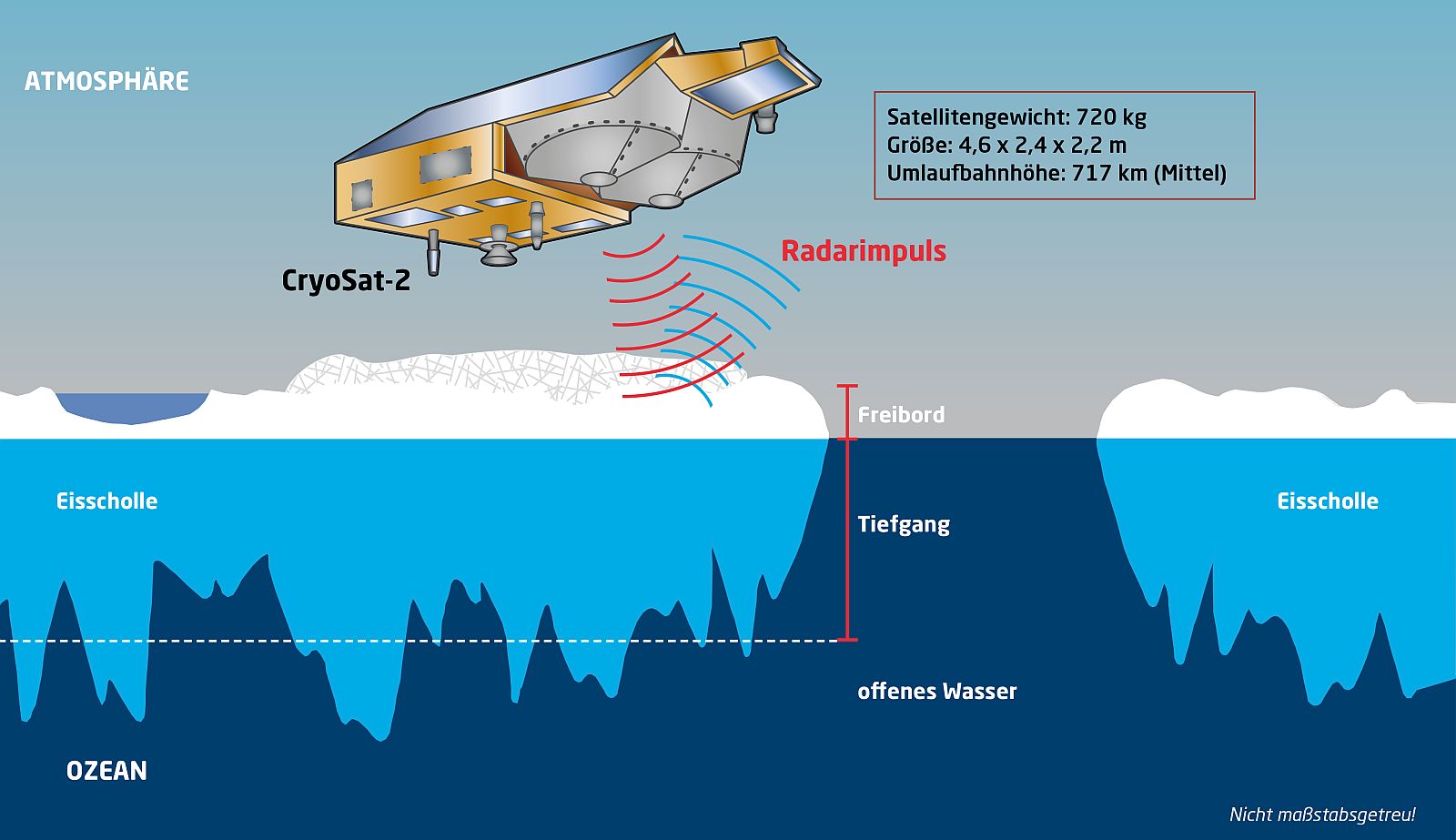  CryoSat-2: Messung der Veränderungen der polaren Eisschilde und des Meereises