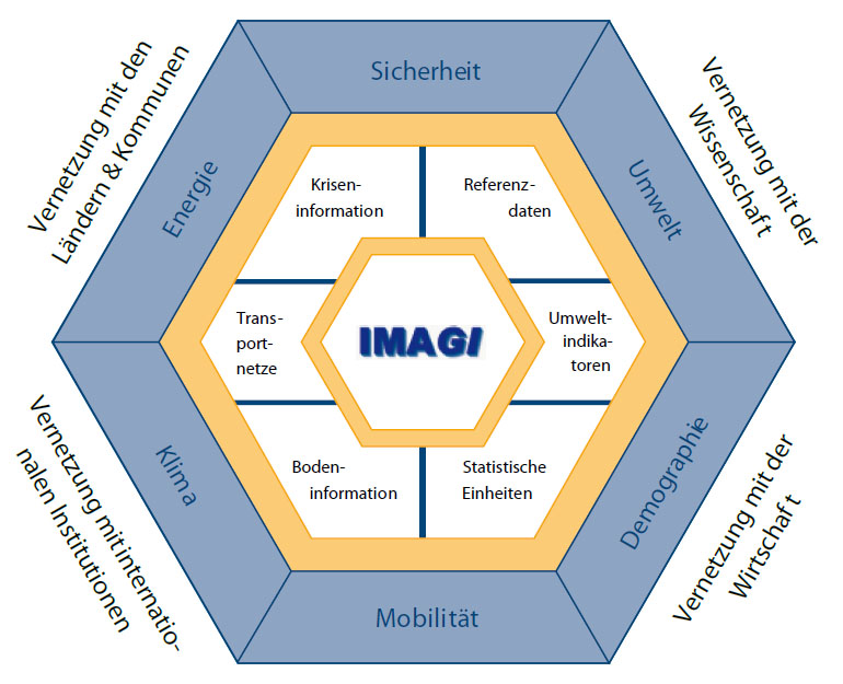 Anwendungsbereiche des IMAGI mit Raumbezug