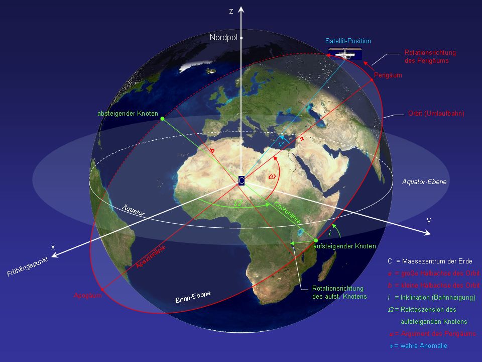 Satellitenbahnelemente