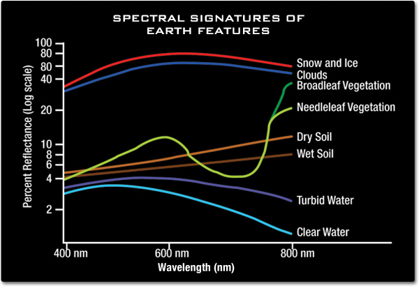 Spektrale Signaturen verschiedener Erdmerkmale im Spektrum des sichtbaren Lichts