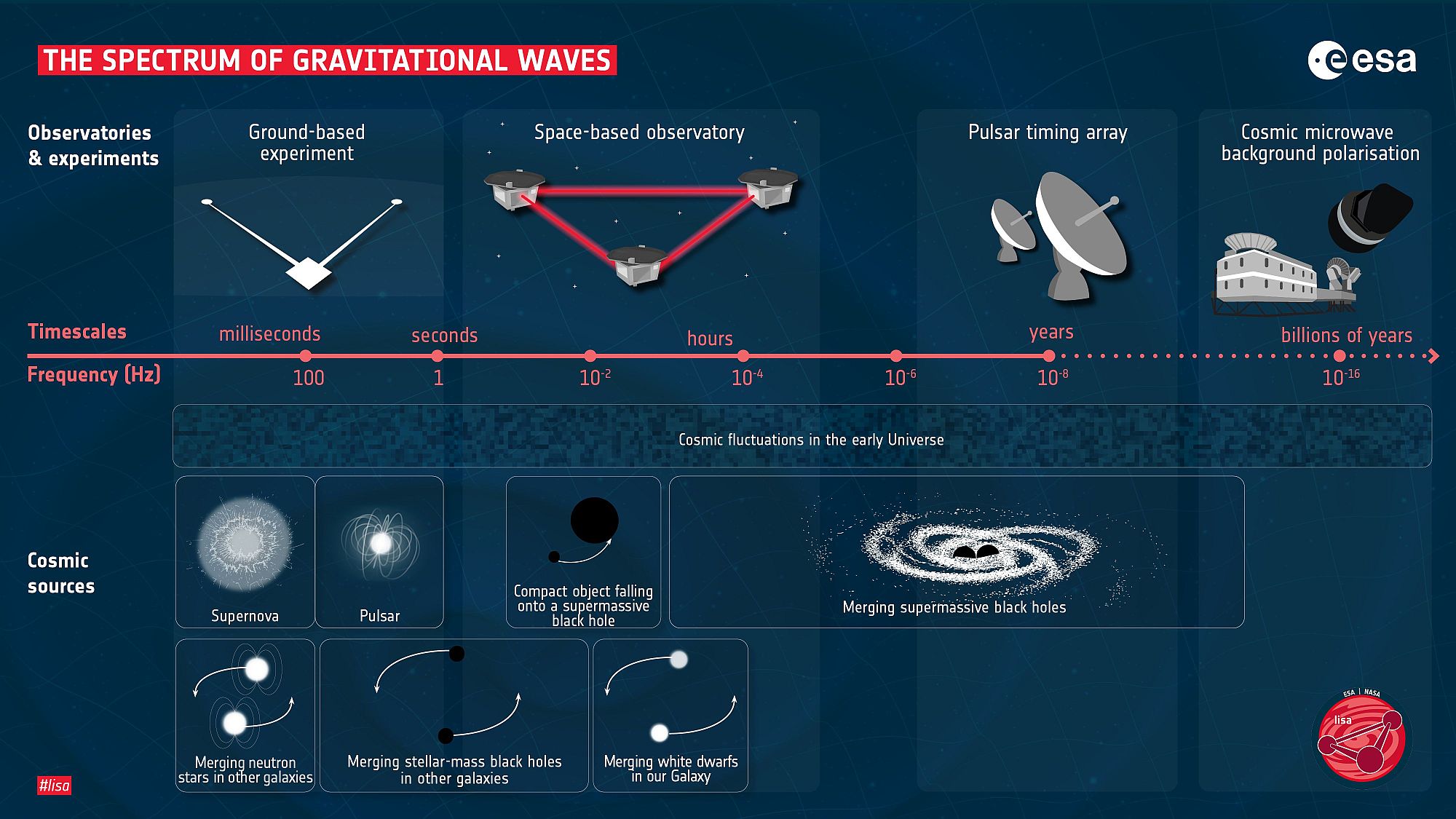 Das Spektrum der Gravitationswellen