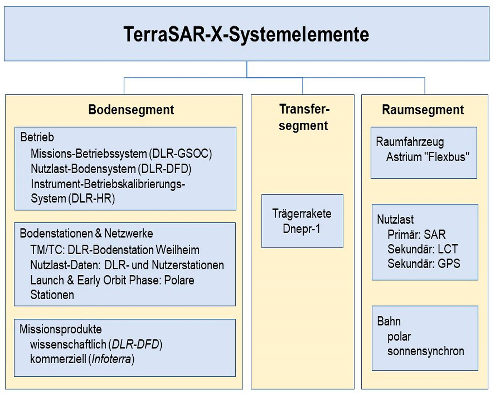 TerraSAR-X-Systemelemente