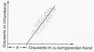 Korrketurwerte a mit einer Regressionsgeraden