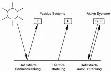 Aktive und Passive Systeme