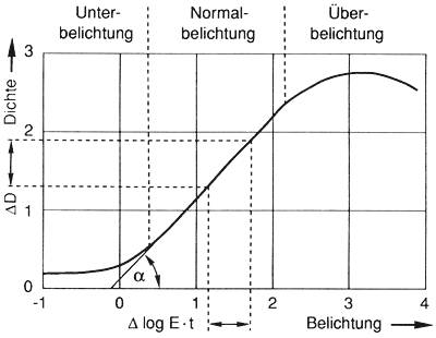 Schw&auml;rzungskurve