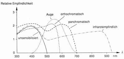 verschiedene fotografische Schichten