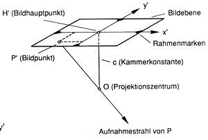 Elemente der inneren Orientierung