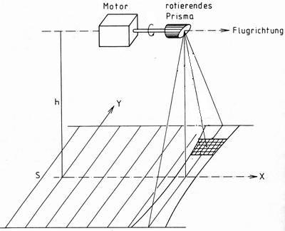 Funktionsweise Optisch-Mechanischer Scanner