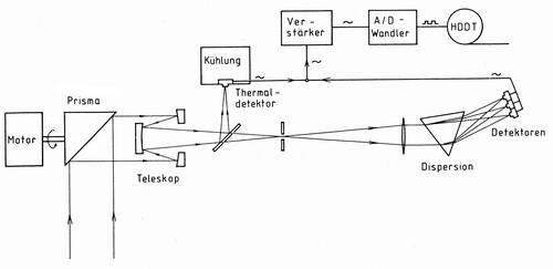 Konstruktionsprinzip eines multispektralen Abtasters