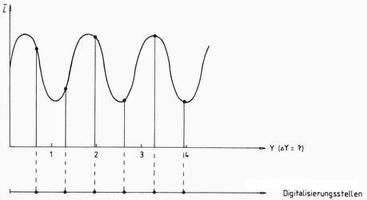 Digitalisierungsstellen