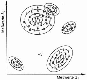 Maximum-Likelihood-Verfahren