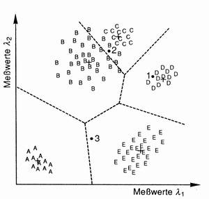 Minimum-Distance-Verfahren