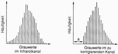 Korrekturbetrage a durch Vergleich von Histogrammen