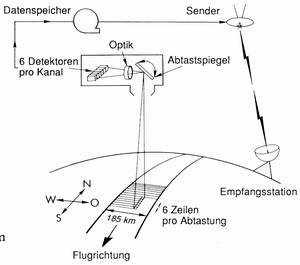 Aufnahme mit dem MSS-System